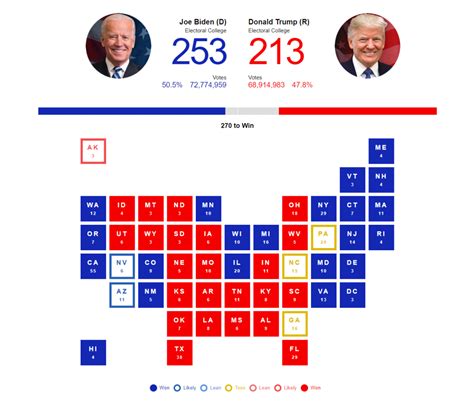 Elections results .
